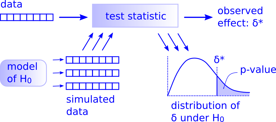 Downey’s three-part framework: data feeds into a test statistic producing the observed effect δ; a model of H₀ generates simulated datasets whose test statistics form the null distribution; the p-value is the shaded tail area beyond δ.