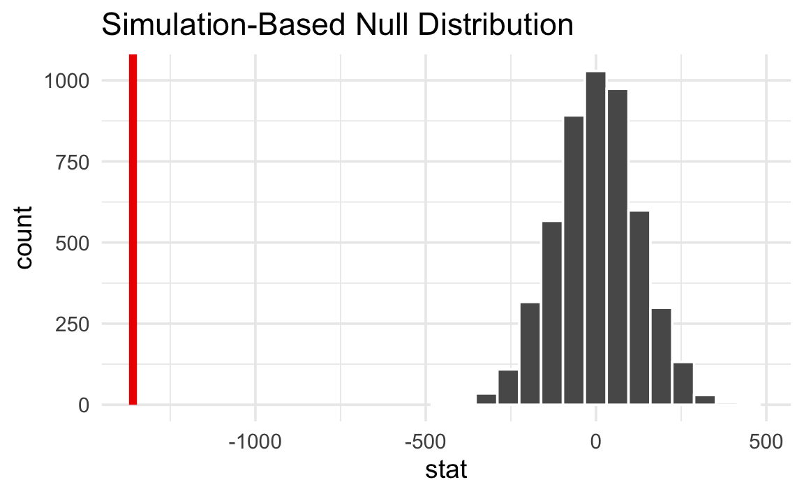 Simulation-based null distribution (histogram of 5000 permuted differences in means) with the observed statistic δ_obs = −1359 g marked as a red vertical line far to the left of the null distribution mass.