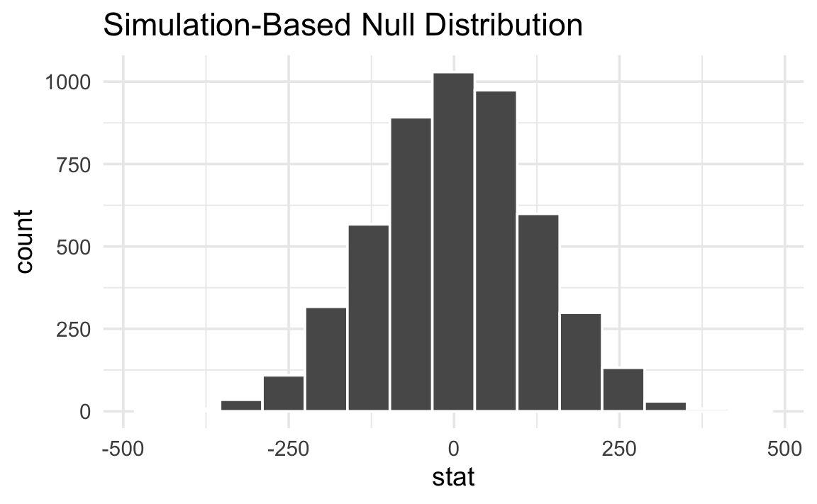 Simulation-based null distribution: a histogram of 5000 permuted differences in means, approximately bell-shaped and centered at zero, representing the null distribution under H₀: F_A = F_B.