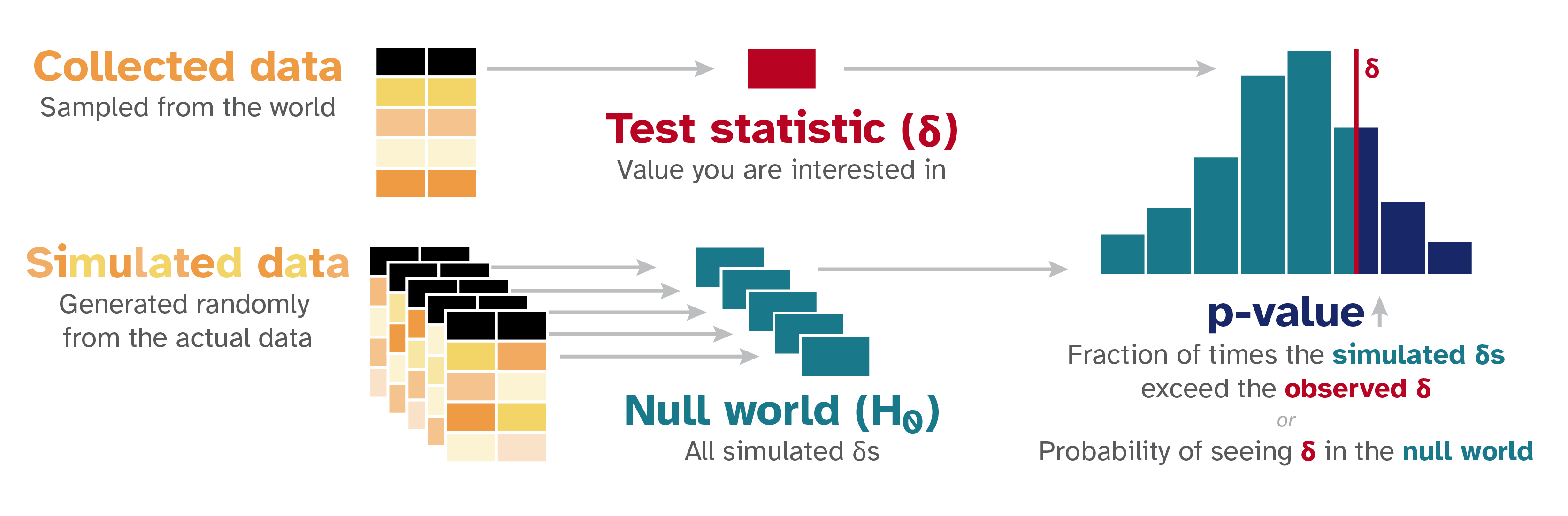 The null world simulation pipeline: collected data produces an observed test statistic δ; simulated null-world datasets produce a null distribution; the p-value is the fraction of simulated δ values that exceed the observed one.