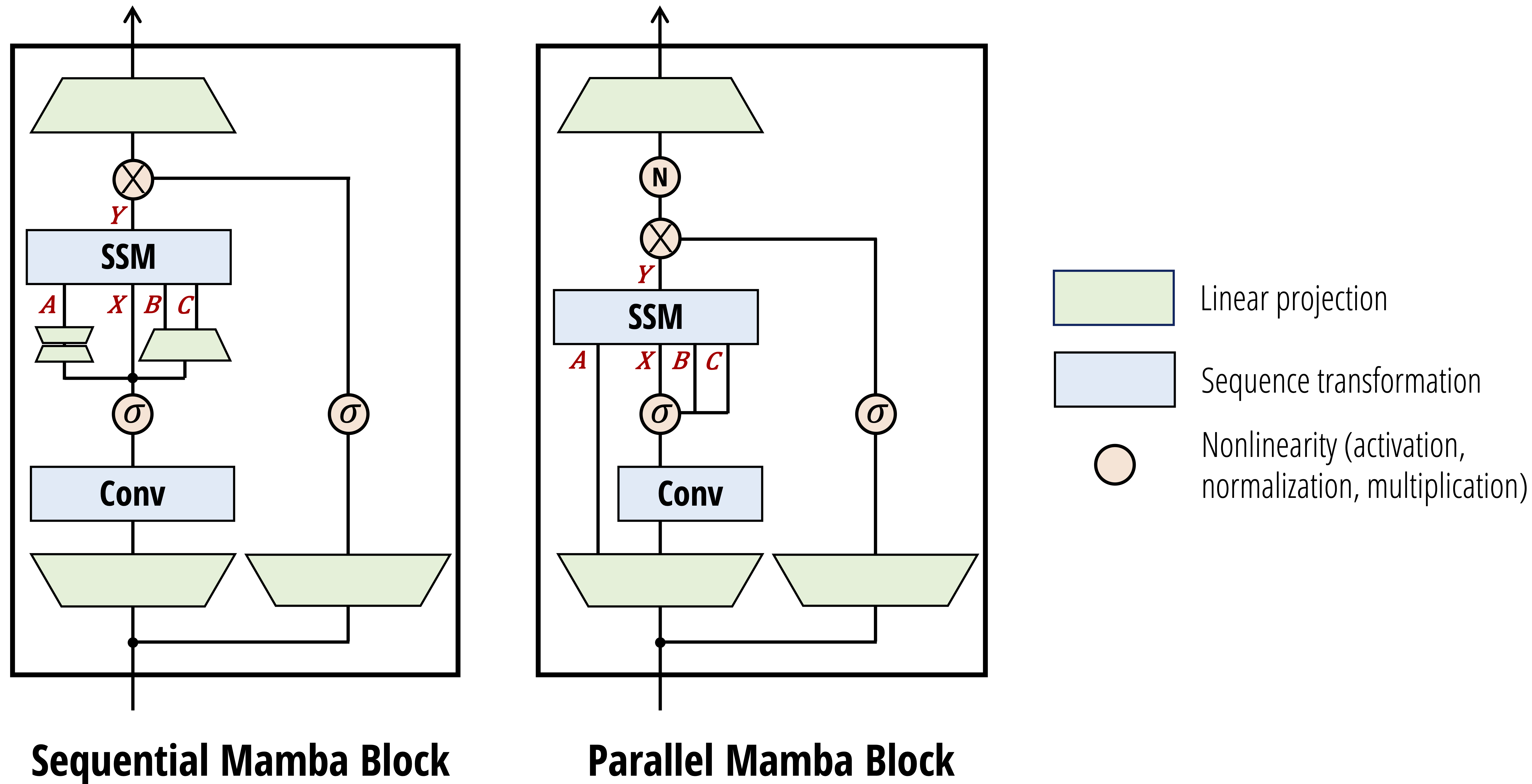 Figure from Dao & Gu (2024): Mamba-2 block architecture comparing sequential and parallel forms