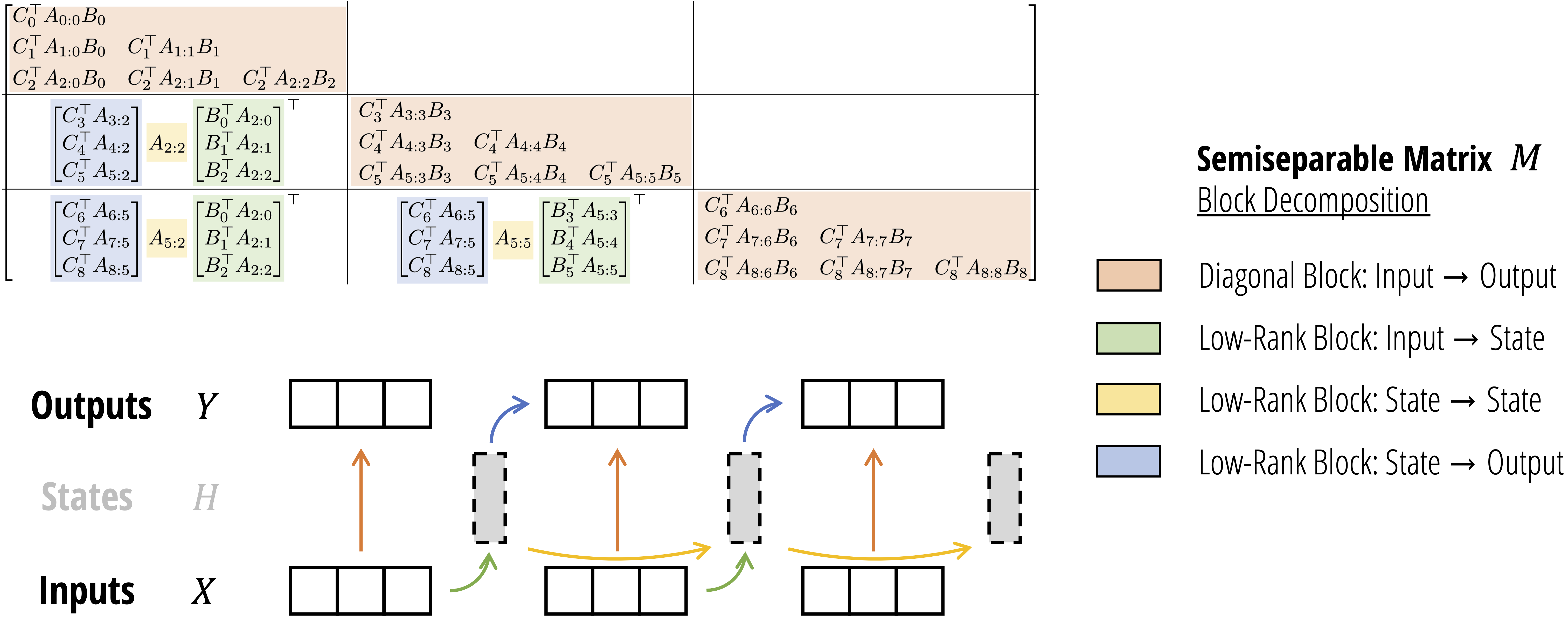 Figure from Dao & Gu (2024): SSD semiseparable matrix block decomposition and chunkwise algorithm