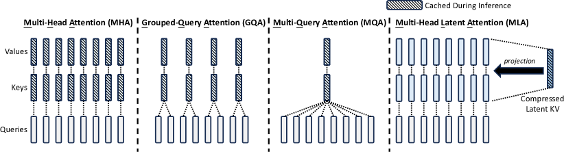 Figure 3 from DeepSeek-AI (2024): simplified comparison of MHA, GQA, MQA, and MLA attention mechanisms
