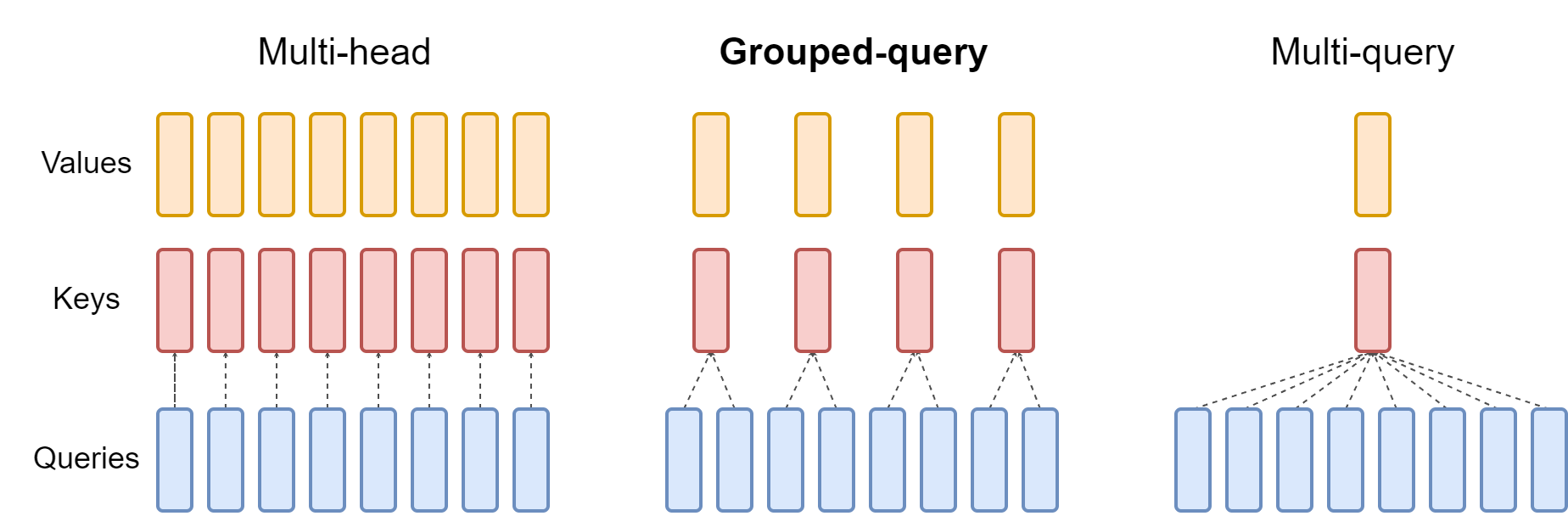 Figure 2 from Ainslie et al. (2023): side-by-side comparison of Multi-Head Attention, Grouped-Query Attention, and Multi-Query Attention head structures
