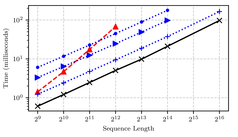 Figure 1 from Katharopoulos et al. (2020): time scaling comparison of softmax, linear, and Reformer attention