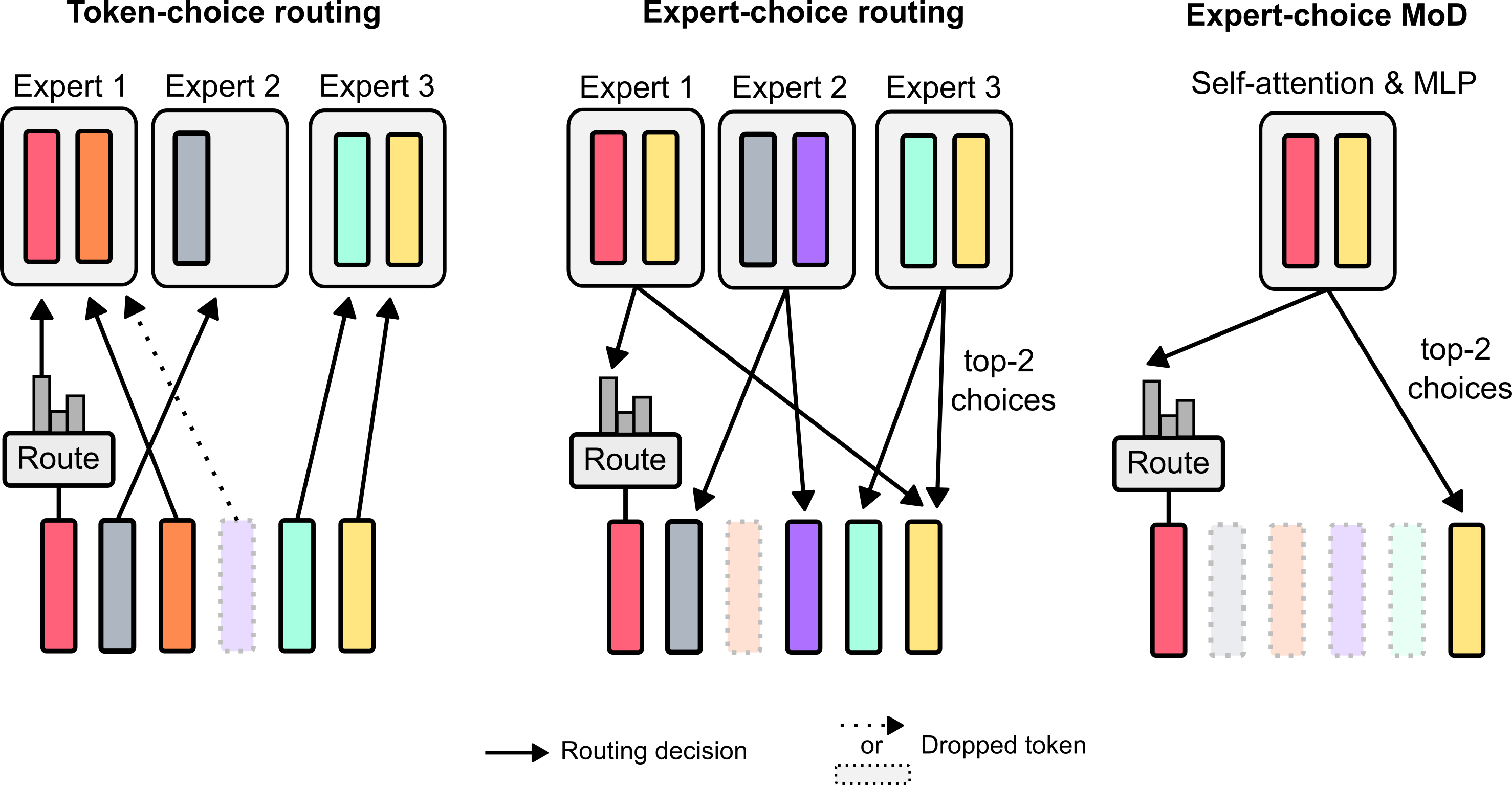 concepts/attention-mechanisms/figures/raposo2024-fig2-routing-schemes.png