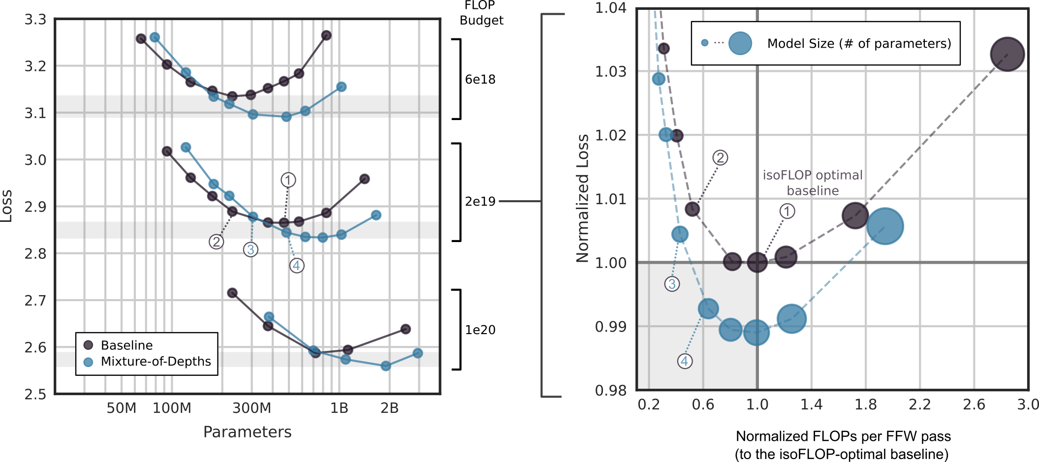concepts/attention-mechanisms/figures/raposo2024-fig4-isoflop.png