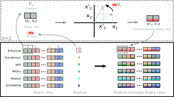 Figure 1 from Su et al. (2021): illustration of the Rotary Position Embedding mechanism