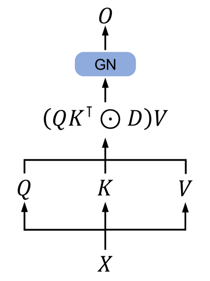 Figure 3a from Sun et al. (2023): parallel retention form showing the masked attention computation