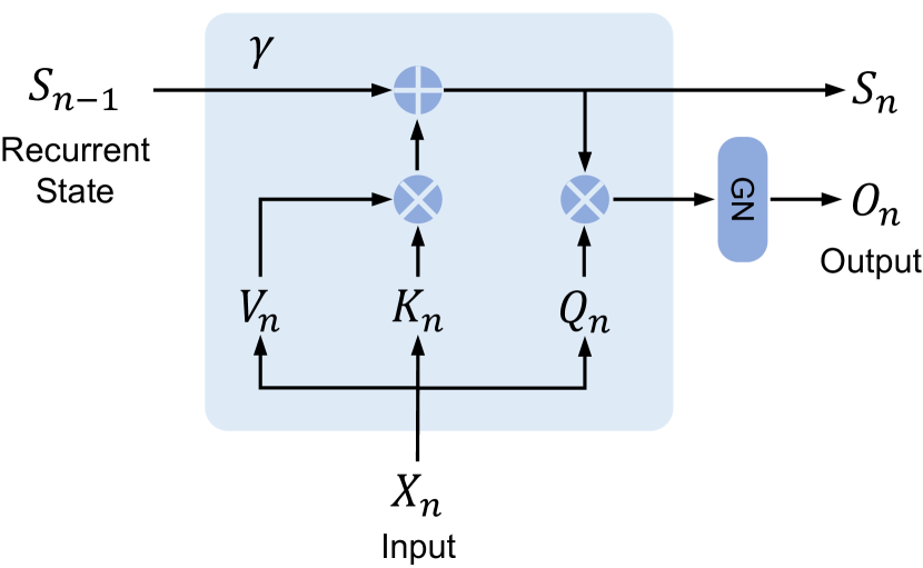 Figure 3b from Sun et al. (2023): recurrent retention mechanism showing state update and read