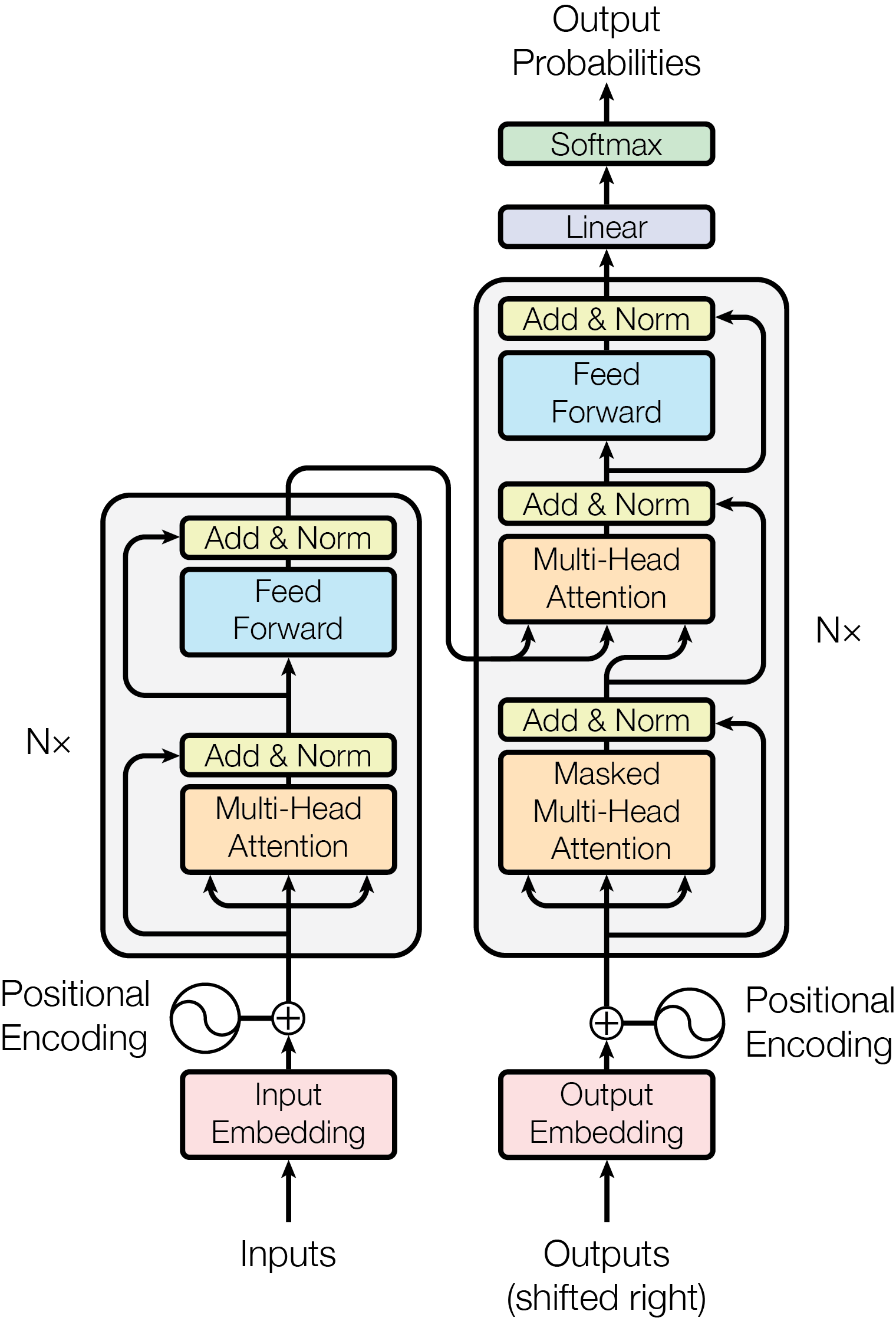 Figure 1 from Vaswani et al. (2017): The full Transformer encoder-decoder architecture