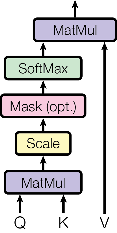 Figure 2 (left) from Vaswani et al. (2017): Scaled Dot-Product Attention diagram
