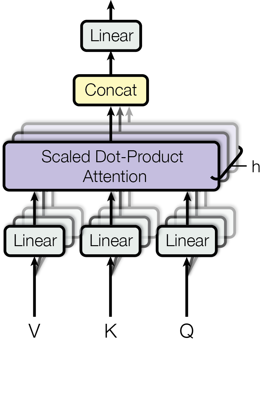 Figure 2 (right) from Vaswani et al. (2017): Multi-Head Attention diagram