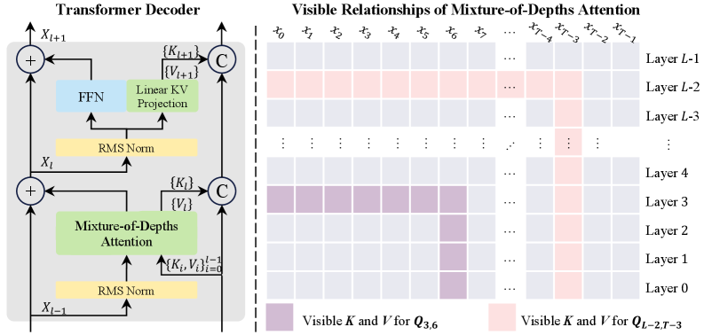 concepts/attention-mechanisms/figures/zhu2025-fig1-moda-architecture.png