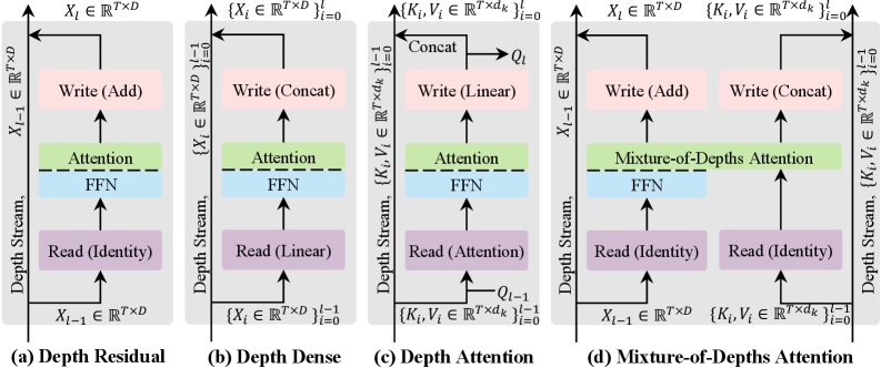 concepts/attention-mechanisms/figures/zhu2025-fig3-depth-stream-taxonomy.png