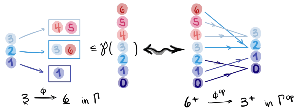 concepts/category-theory/figures/segal-categories-cohomology/blog-fig2-gamma-morphism-example.png