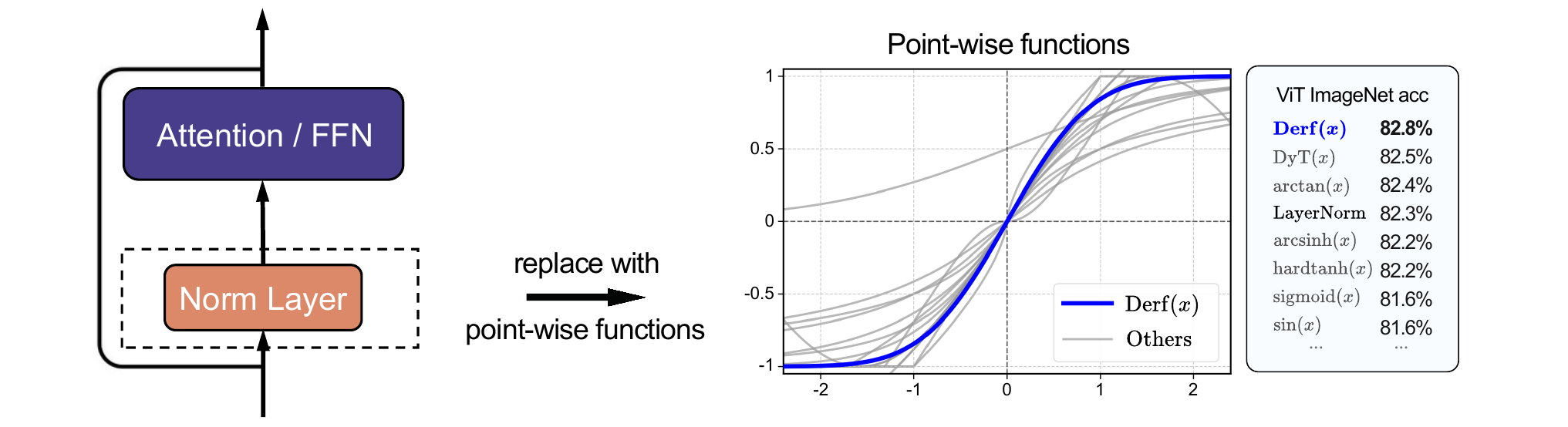 Function search overview: transformer block, candidate function curves, and accuracy rankings