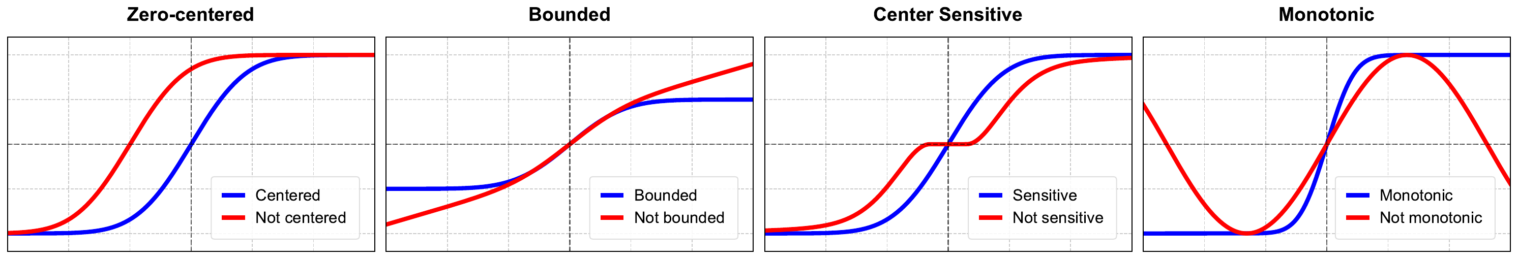 Four panel illustration contrasting functions that satisfy vs. violate each of the four properties