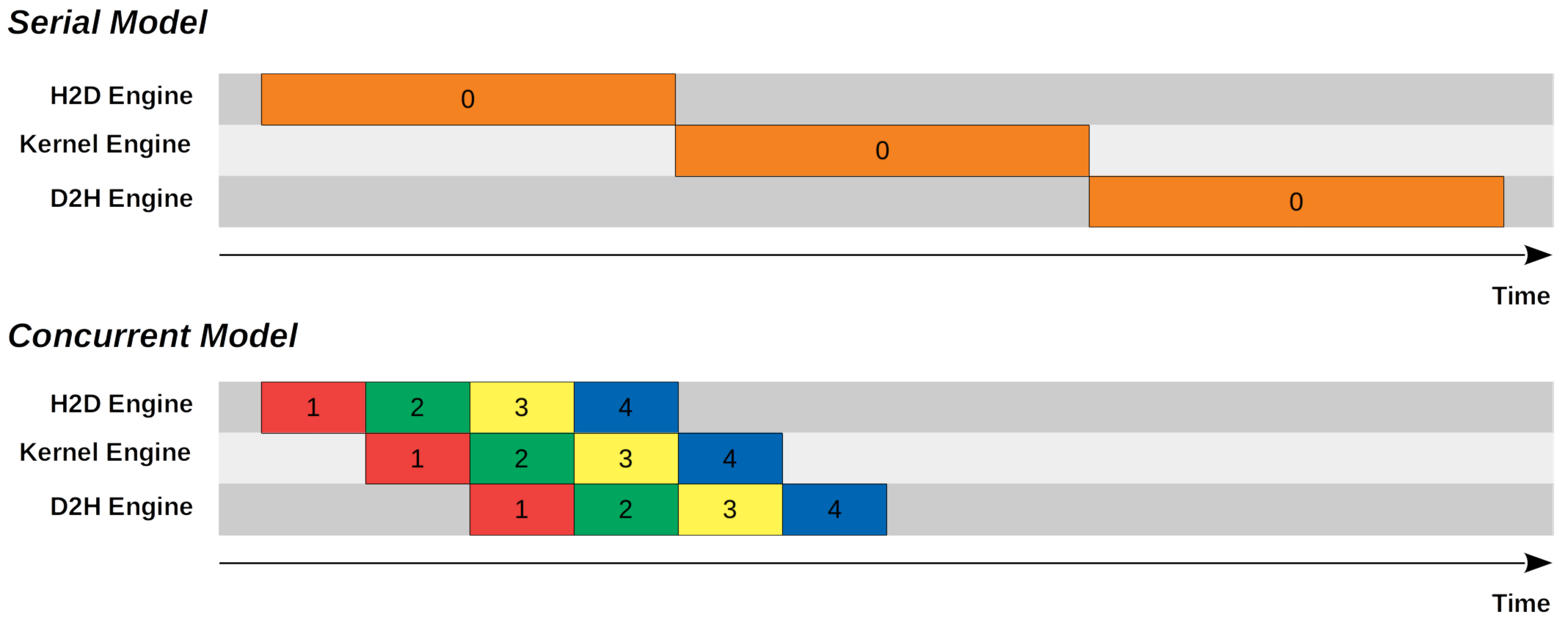 Serial vs concurrent GPU engine utilization