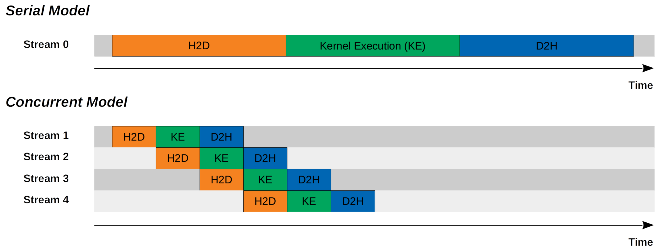 Serial vs concurrent stream execution timeline