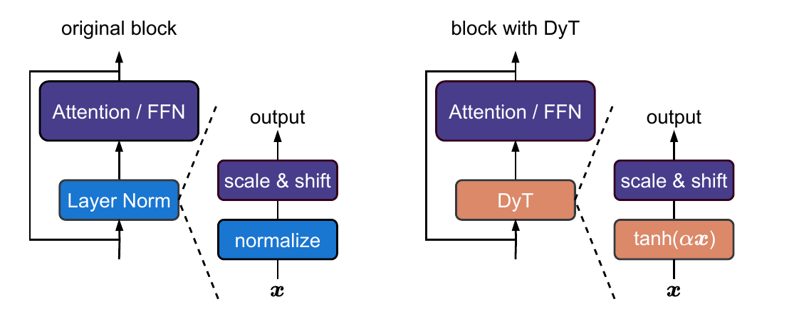 Side-by-side diagram of a standard Transformer block with LayerNorm versus a DyT block