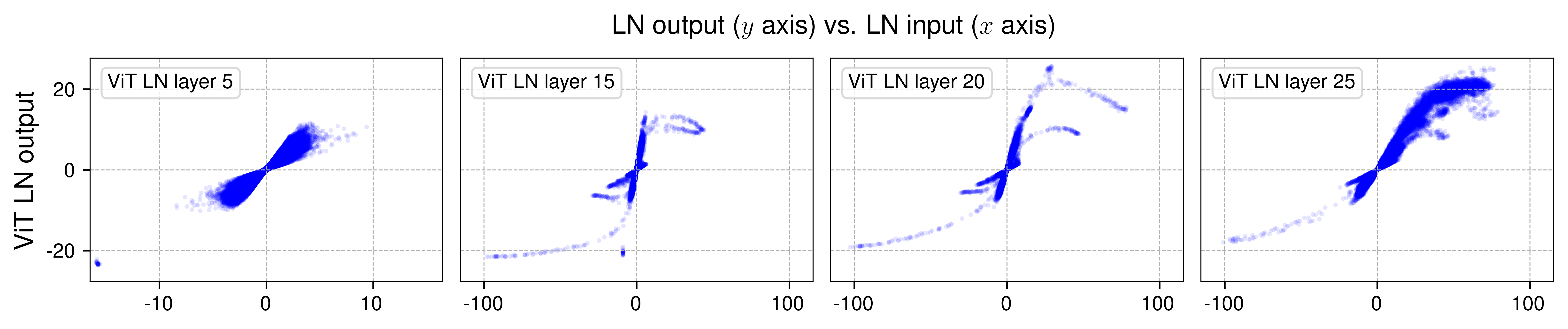 LN output vs. input scatter plots across four layers of a trained ViT-B, showing the emergence of an S-shaped curve in deeper layers