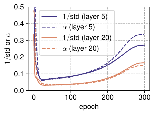 Training curves for α and 1/std across epochs for two ViT-B DyT layers, showing lock-step evolution