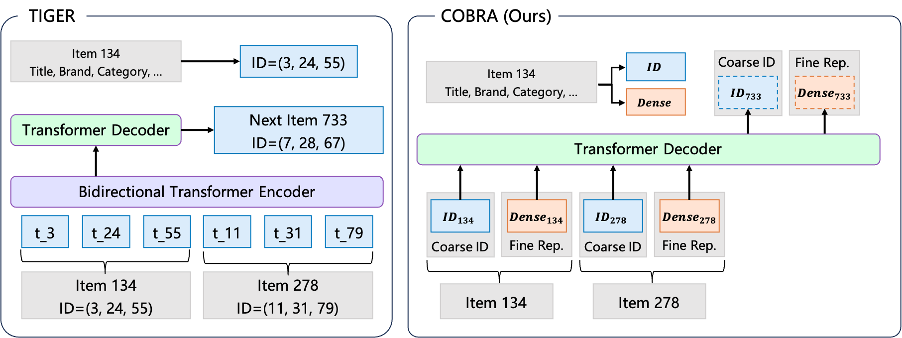 Figure 1 from Yang et al. (2025): comparison of TIGER and COBRA generative retrieval paradigms