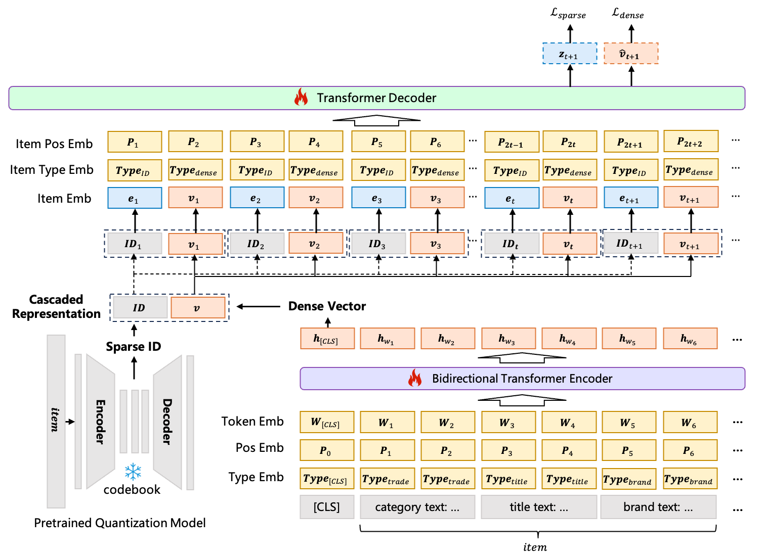 Figure 2 from Yang et al. (2025): COBRA architecture with cascaded sparse-dense heads