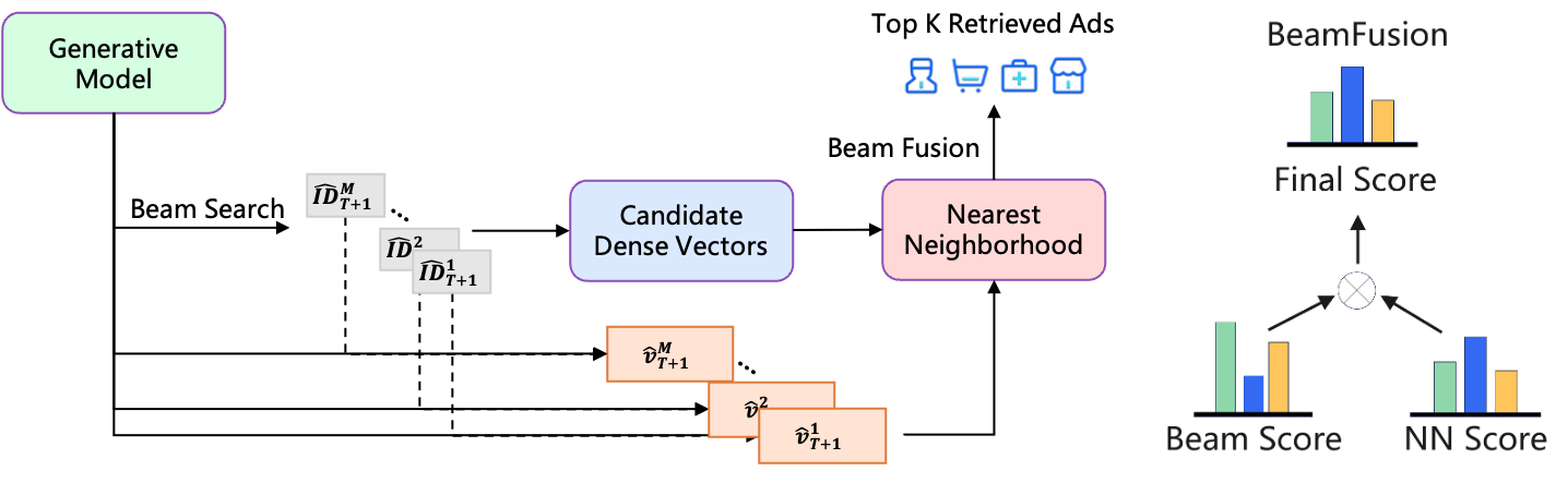 Figure 3 from Yang et al. (2025): BeamFusion coarse-to-fine inference procedure