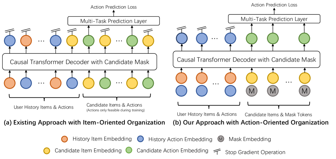 Figure 2 from Huang et al. (2025): GenRank model architecture vs HSTU item-oriented organization