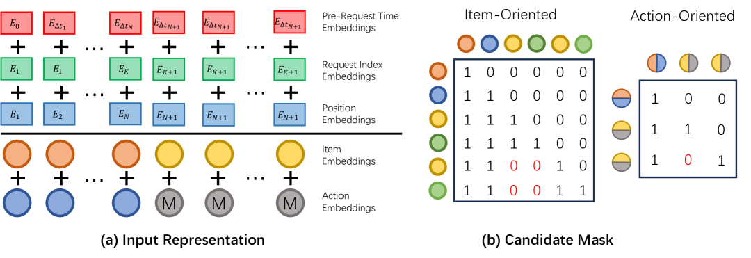 Figure 3 from Huang et al. (2025): GenRank input representation and candidate attention mask