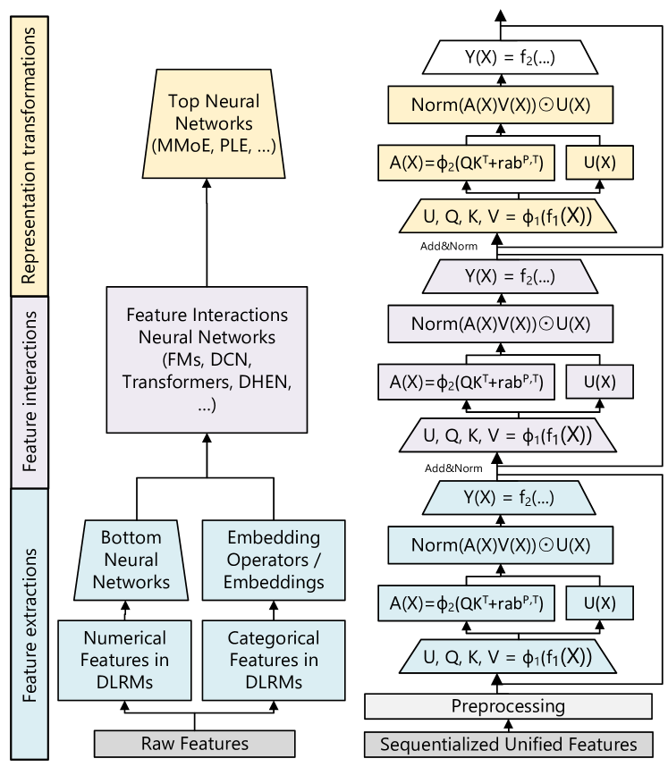 Figure 2 from Zhai et al. (2024): comparison of feature and training procedure differences between DLRMs and generative recommenders