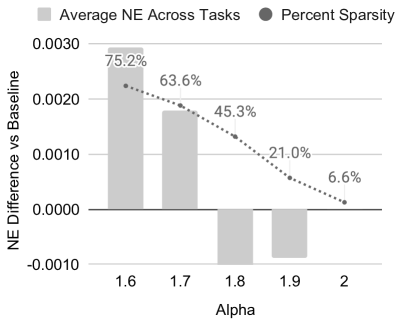 Figure 4 from Zhai et al. (2024): impact of stochastic length on metrics at sequence lengths n=4096 and n=8192