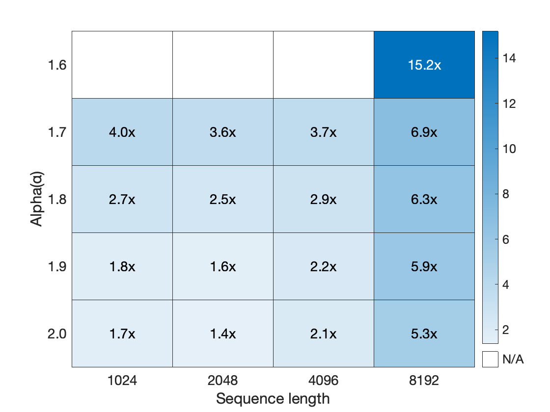 Figure 5b from Zhai et al. (2024): HSTU training throughput speedup vs FlashAttention2-based Transformers