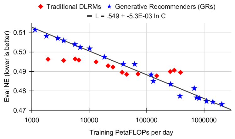 Figure 7c from Zhai et al. (2024): scalability of GRs vs DLRMs on ranking task