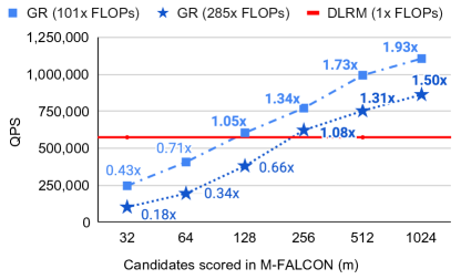 Figure 9 from Zhai et al. (2024): end-to-end inference throughput of GRs with M-FALCON vs DLRMs