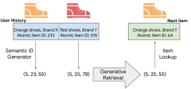 Figure 2 from Rajput et al. (NeurIPS 2023): semantic ID generation and seq2seq architecture of TIGER