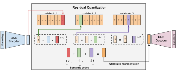 Figure 3 from Rajput et al. (NeurIPS 2023): residual quantization process in RQ-VAE