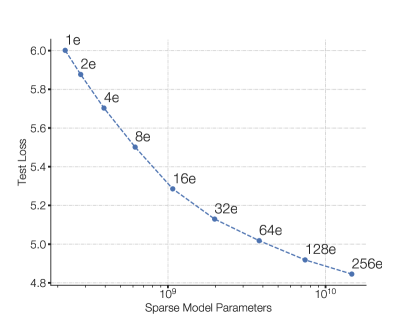 Switch Transformer scaling: negative log perplexity vs number of experts, showing consistent improvement as expert count grows from 2 to 2048