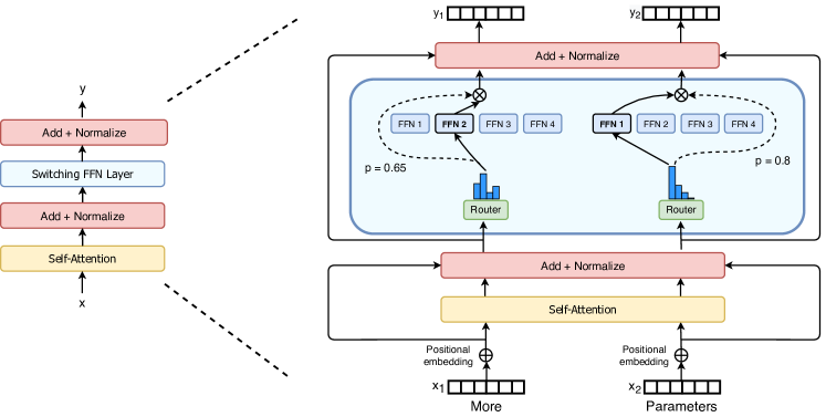 Switch Transformer encoder block: each token is independently routed to one of N expert FFN layers by the Switch routing module, replacing the single dense FFN