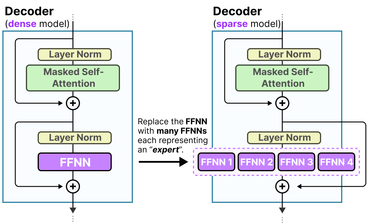 Dense decoder block vs sparse MoE decoder block: the single FFNN is replaced by multiple expert FFNNs