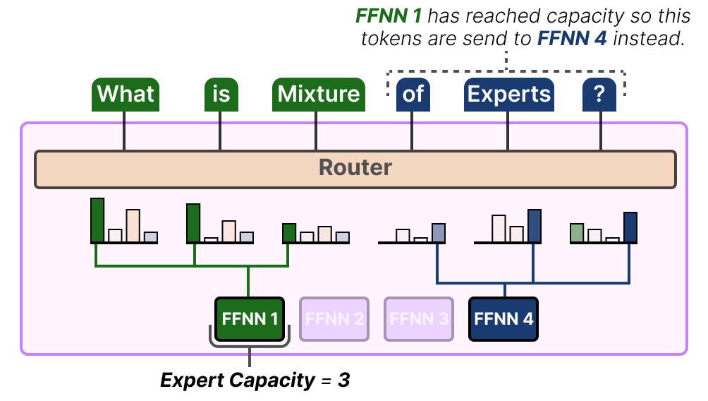 Expert capacity enforcement: FFNN 1 has reached capacity (3 tokens), so overflow tokens are redirected to FFNN 4 instead
