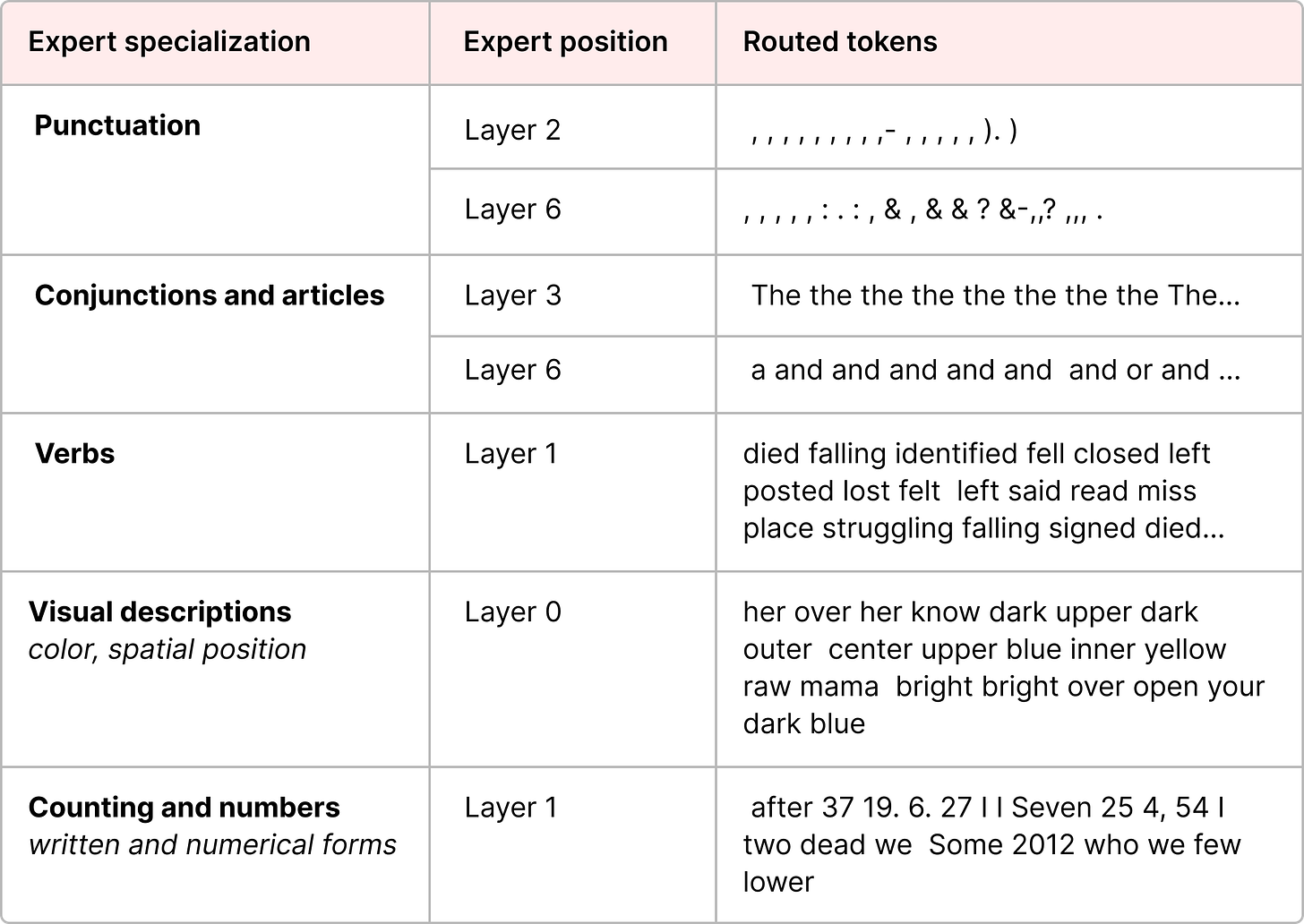 Expert specialization in ST-MoE: a heat map showing which tokens (e.g., punctuation, verbs, proper nouns) are preferentially routed to each of the 16 experts
