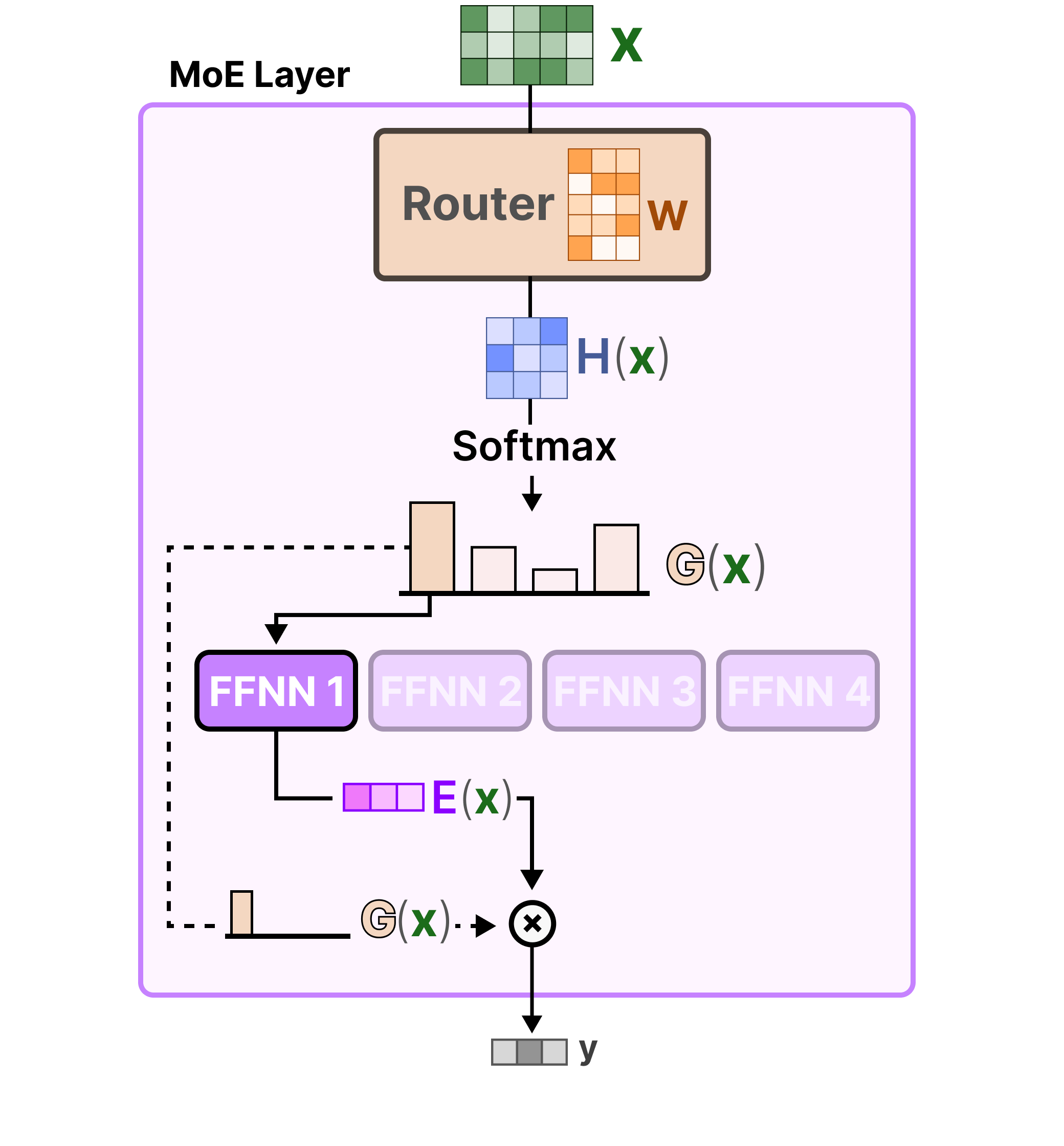 Hard top-k gating flow: input X through router weight matrix W produces logits H(x), KeepTopK masks non-selected experts to -inf, Softmax produces sparse gate G(x), selected expert output E(x) is scaled by gate weight to produce output y