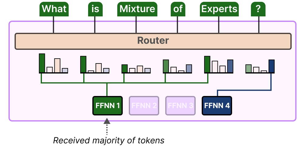 Load imbalance: tokens from a batch routed predominantly to FFNN 1 while FFNN 2 and FFNN 3 receive almost none