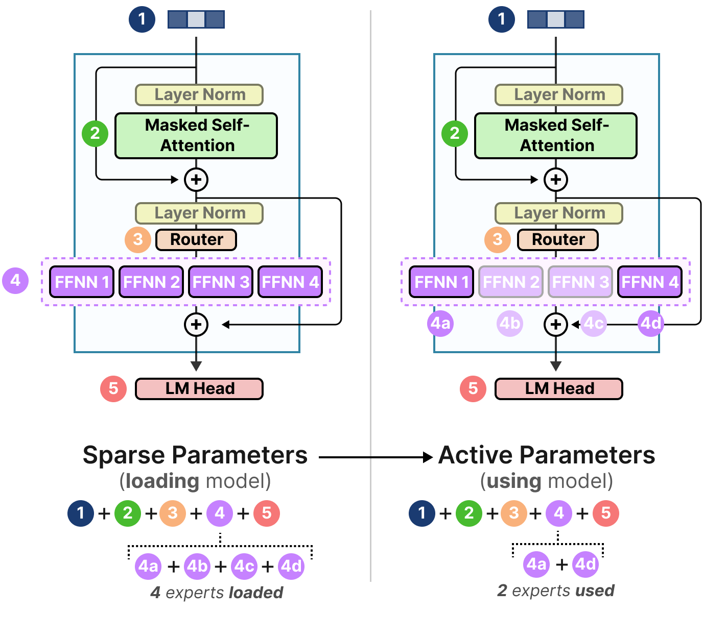 Mixtral 8x7B parameter breakdown: 46.7B total parameters, 12.9B active parameters per token, compared to dense model equivalents