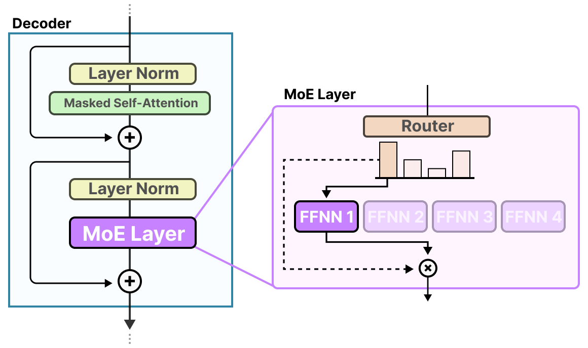 MoE layer architecture: input token passes through router, which dispatches to one of several expert FFNs, outputs are combined
