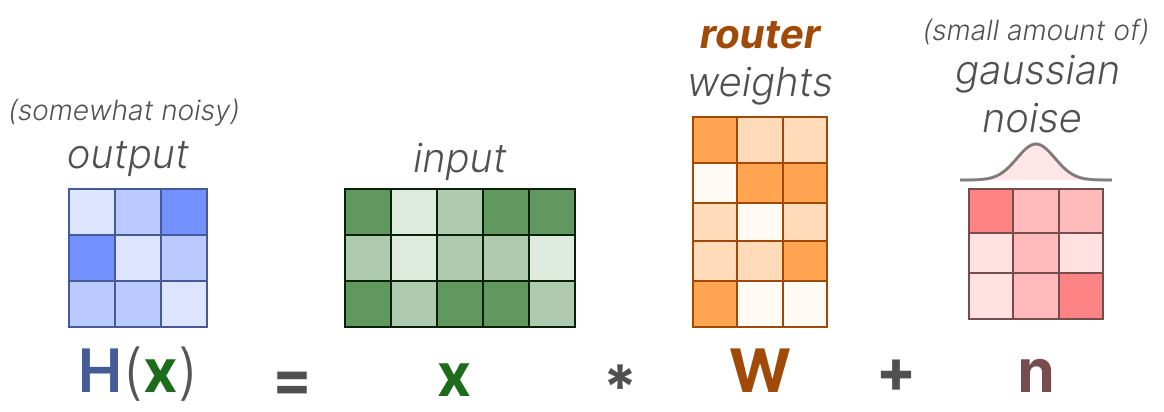 Noisy top-k gating formula: H(x) = x * W + n, where W is the router weight matrix and n is Gaussian noise scaled by Softplus
