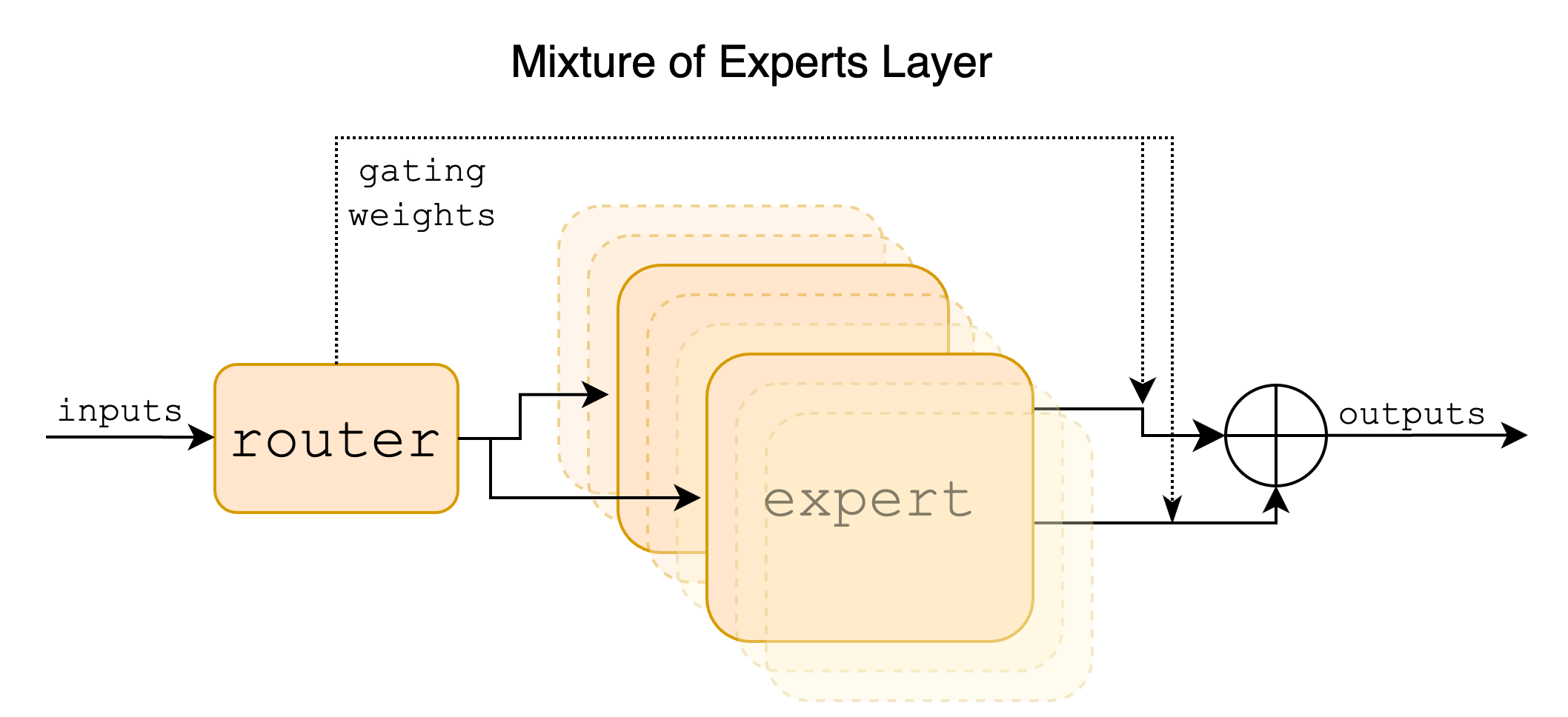 Mixtral MoE layer: each input vector is assigned to 2 of the 8 experts by a router; the layer output is the weighted sum of the two selected experts’ outputs